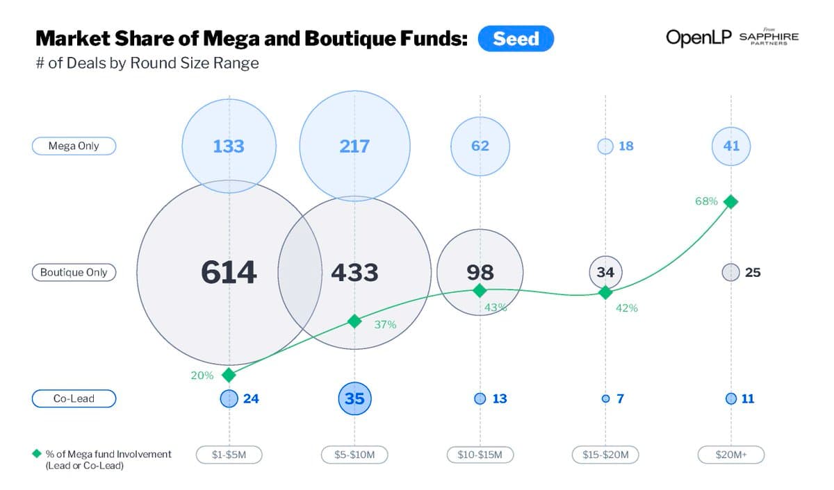 Boutique Seed Funds Dominate Sub‑$10M Rounds, Mega‑Funds Rarely Lead