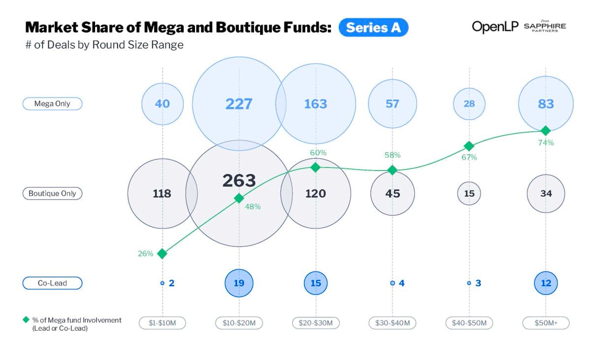 Megafunds Dominate Series A Rounds Above $20M