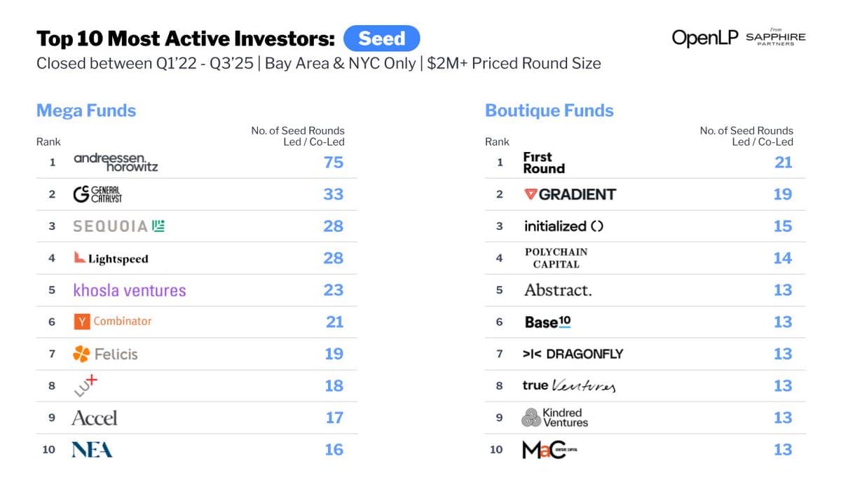 Who’s Driving Seed Deals: Top 10 Active Investors