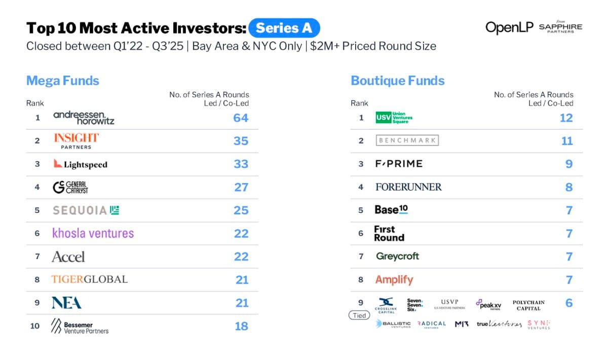 A16z Leads, Top Four Funds Dominate Seed and Series A