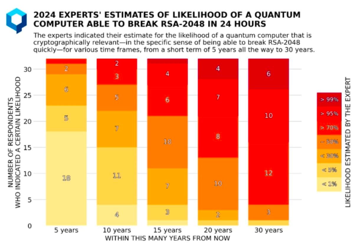 Secp256k1 Could Be Broken Within the Next Decade.