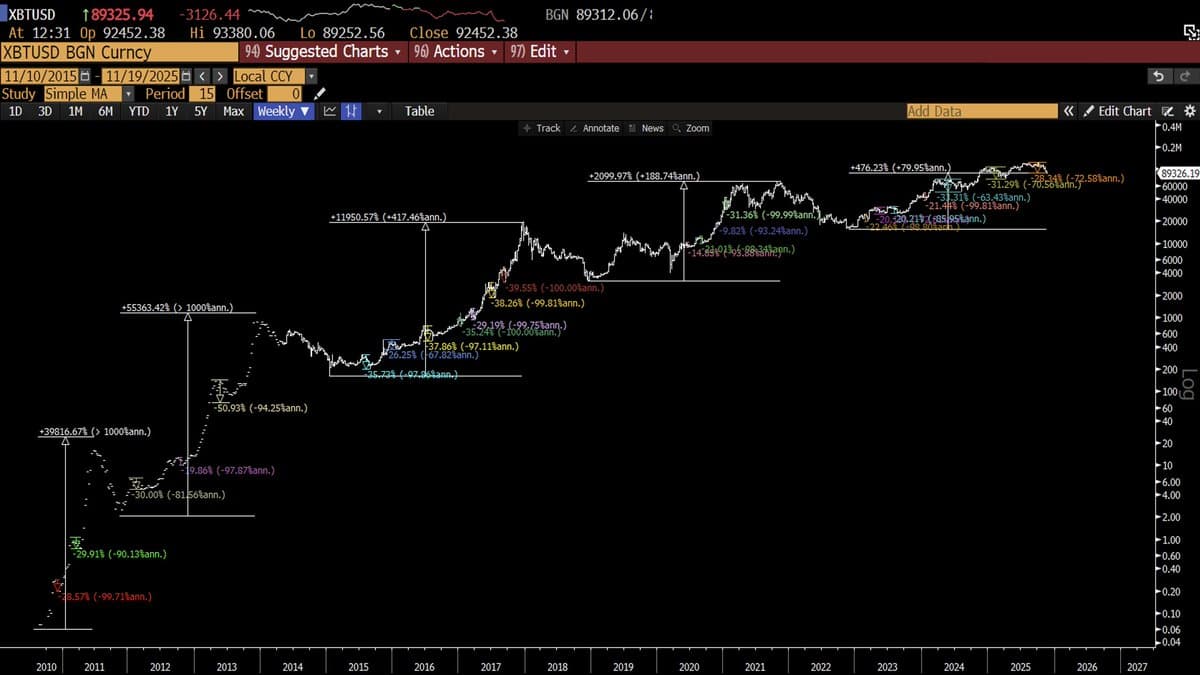 Crypto Crash Mirrors Past; Sharp Rebound Likely Ahead