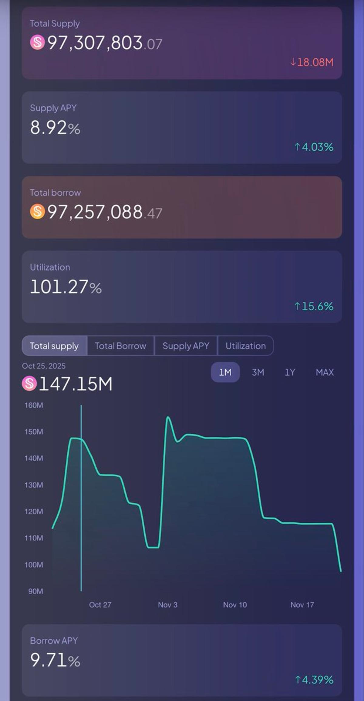 StUSDS APY Spikes to 8.92% After Utilization Hits 100%