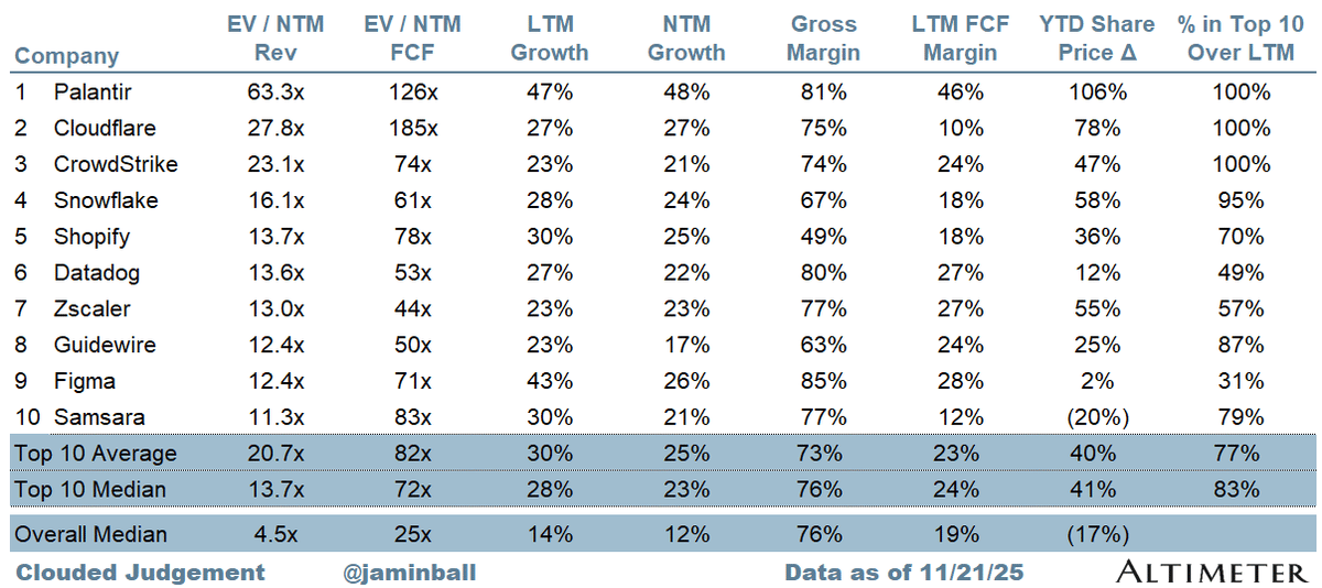 Top 10 SaaS Cloud Multiples This Week