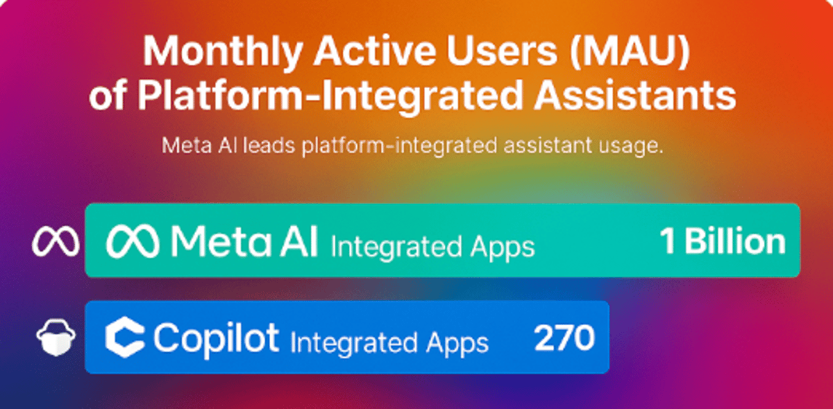 Asia Drives AI Surge as Market Heads to $46B