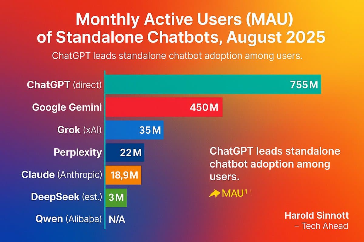 ChatGPT Commands 60% AI Market, 812M Users