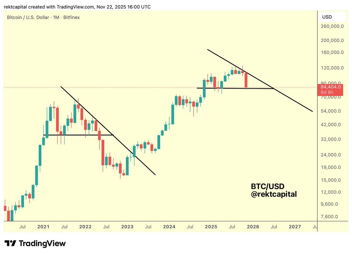 Bitcoin Poised to Echo 2021 Pattern; Watch Breakout