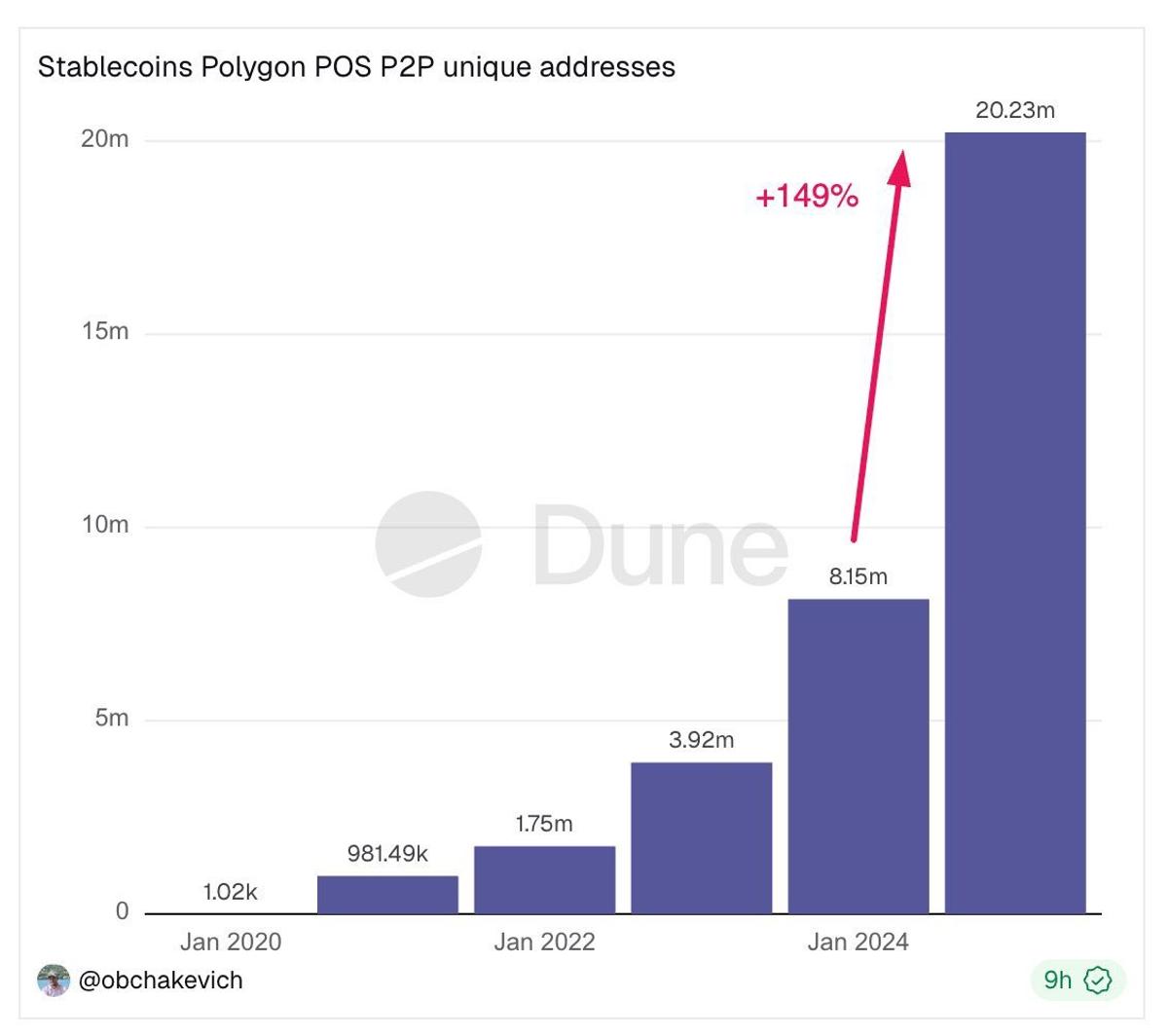 Polygon Powers Millions of Unique P2P Payment Addresses