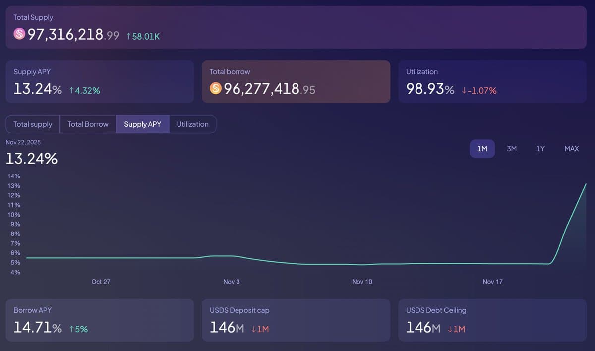 StUSDS Borrow Rate Surges Toward 20% Amid Near‑Full Utilization