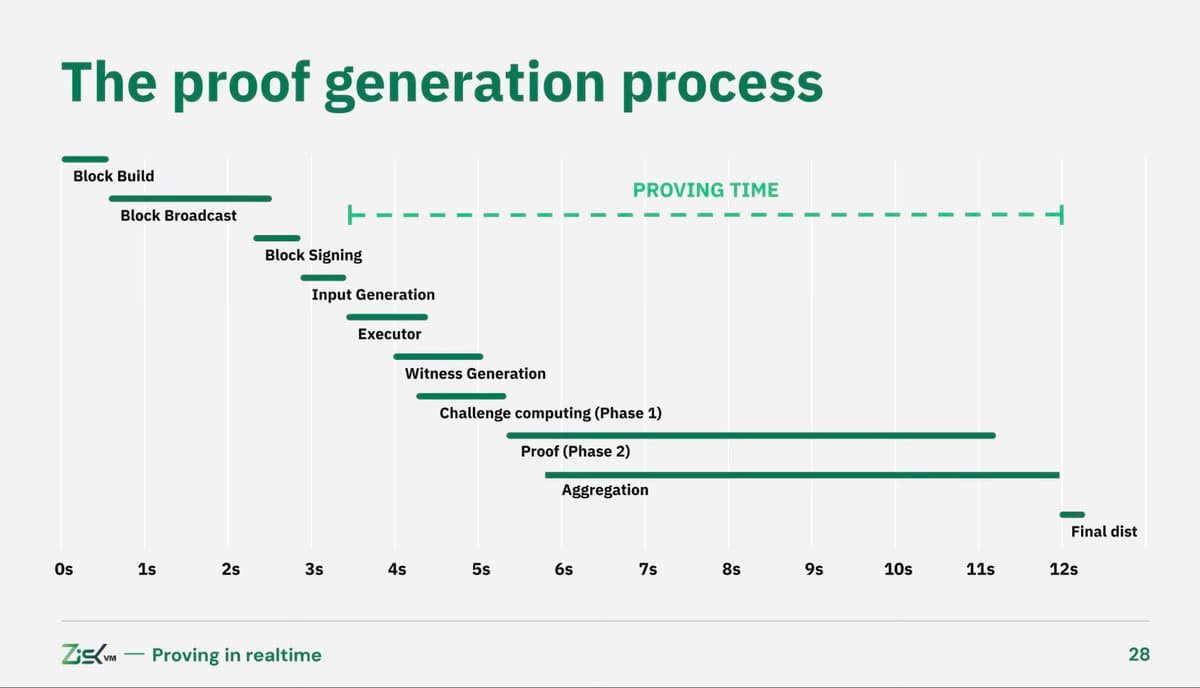 Distinguishing Proof Time From Time‑to‑Proof in Ethereum