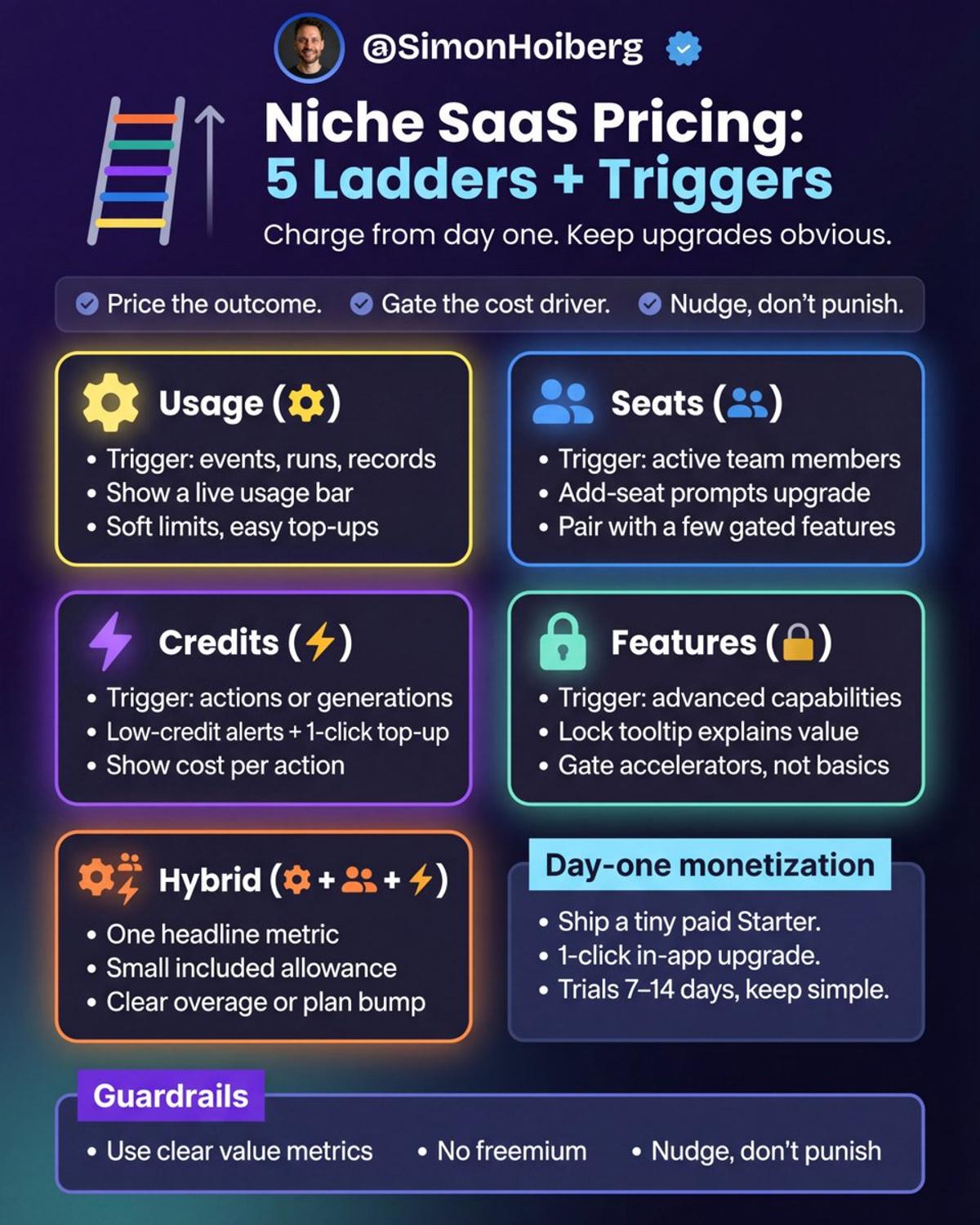 Start Simple: Test 5 Pricing Ladders with One‑click Upgrades