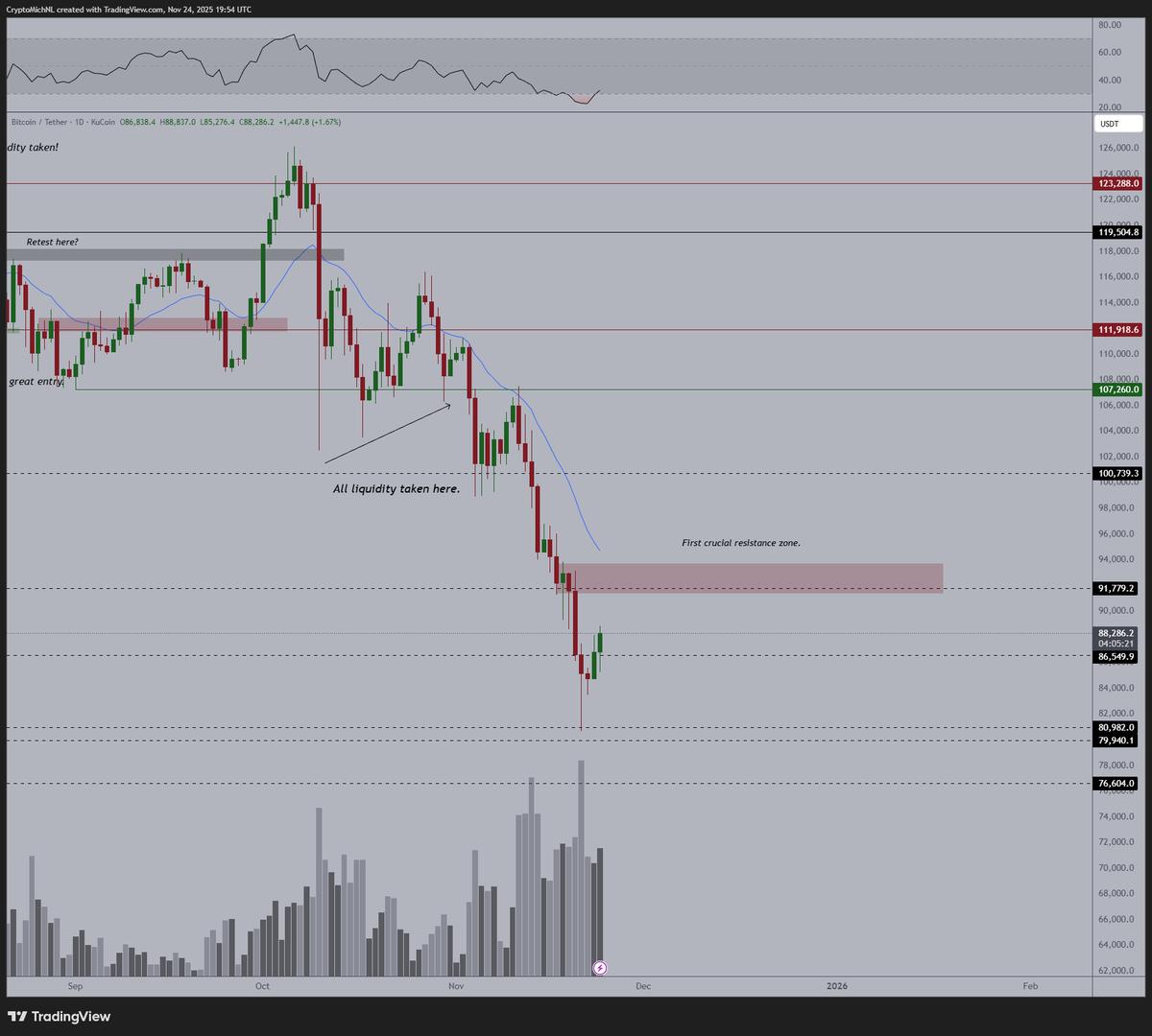 BTC Eyes 91K Resistance, Likely Dips to 85K