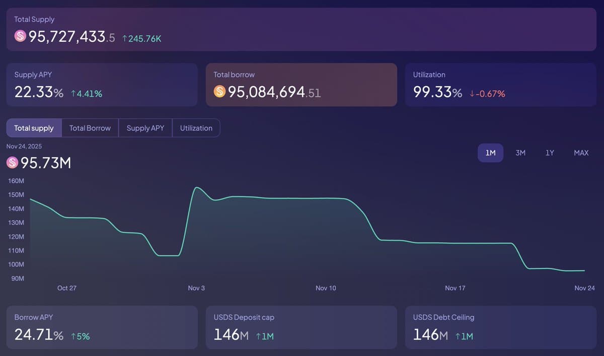 StUSDS Supply Rate Jumps to 22.33%, May Climb Further