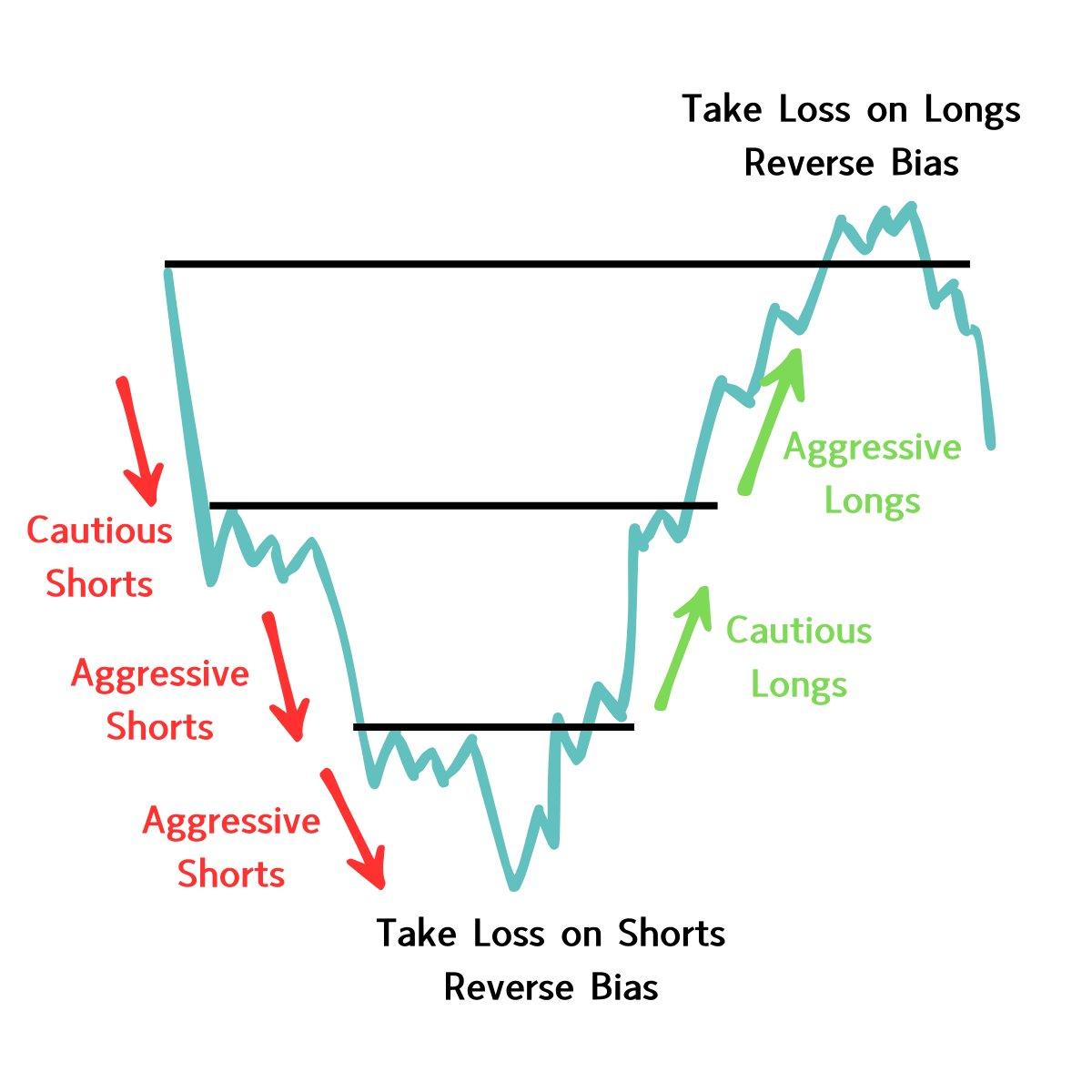 Switch Sides When Your Trend Bias Fails