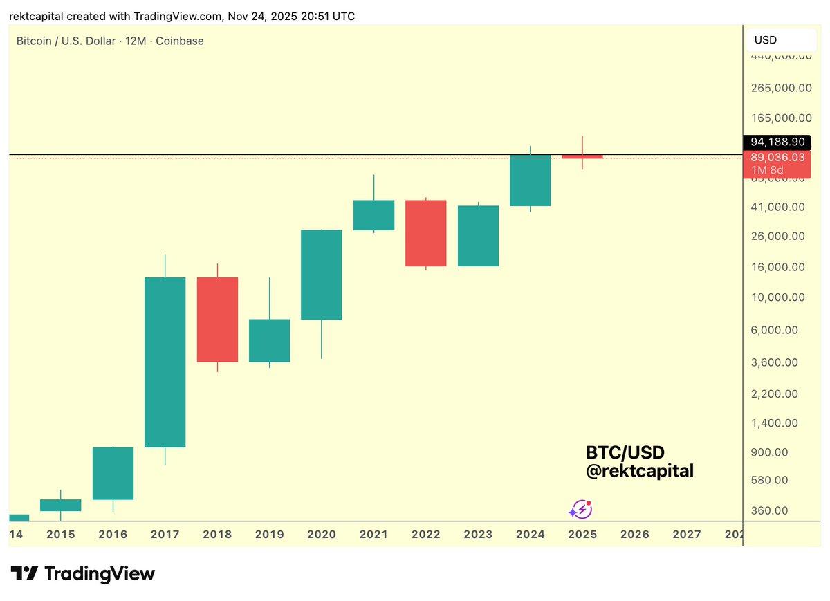 Bitcoin Nears $93K as History Repeats