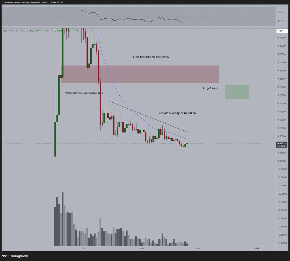 Break 20‑MA, STBL Could Rally 200% by Year‑End