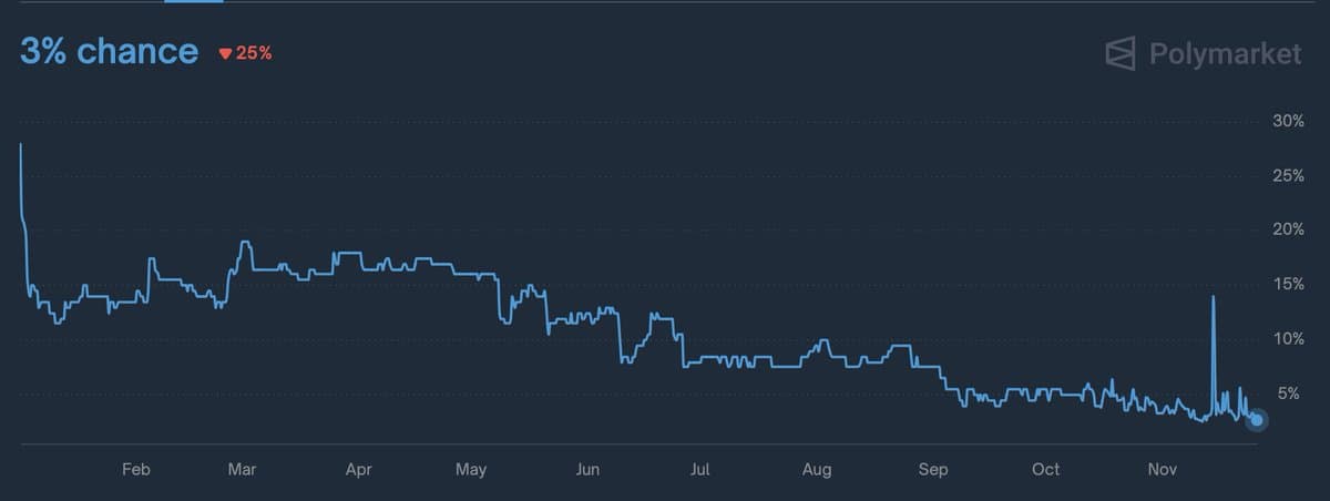 MicroStrategy's 2025 Bitcoin Sale Likelihood Near Zero