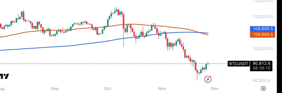 Bitcoin's 100‑ and 200‑Day Averages Near $20K