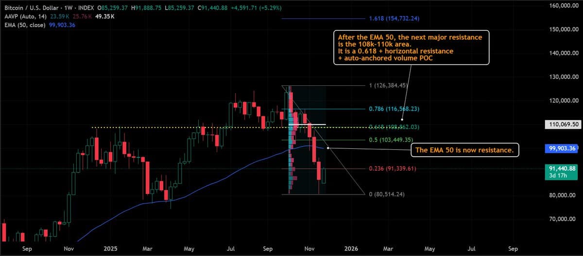 Bitcoin Eyes $100K, Real Battle at $108‑110