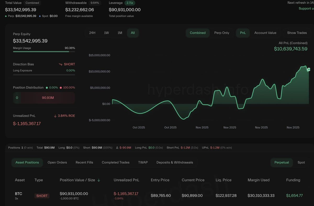 Whale Takes 3x Short on Bitcoin, Targets $122.9K