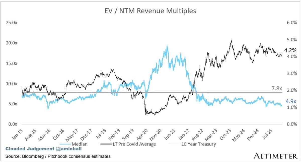 Software Valuations Rise with Growth: Median Multiples Up to 14.5x
