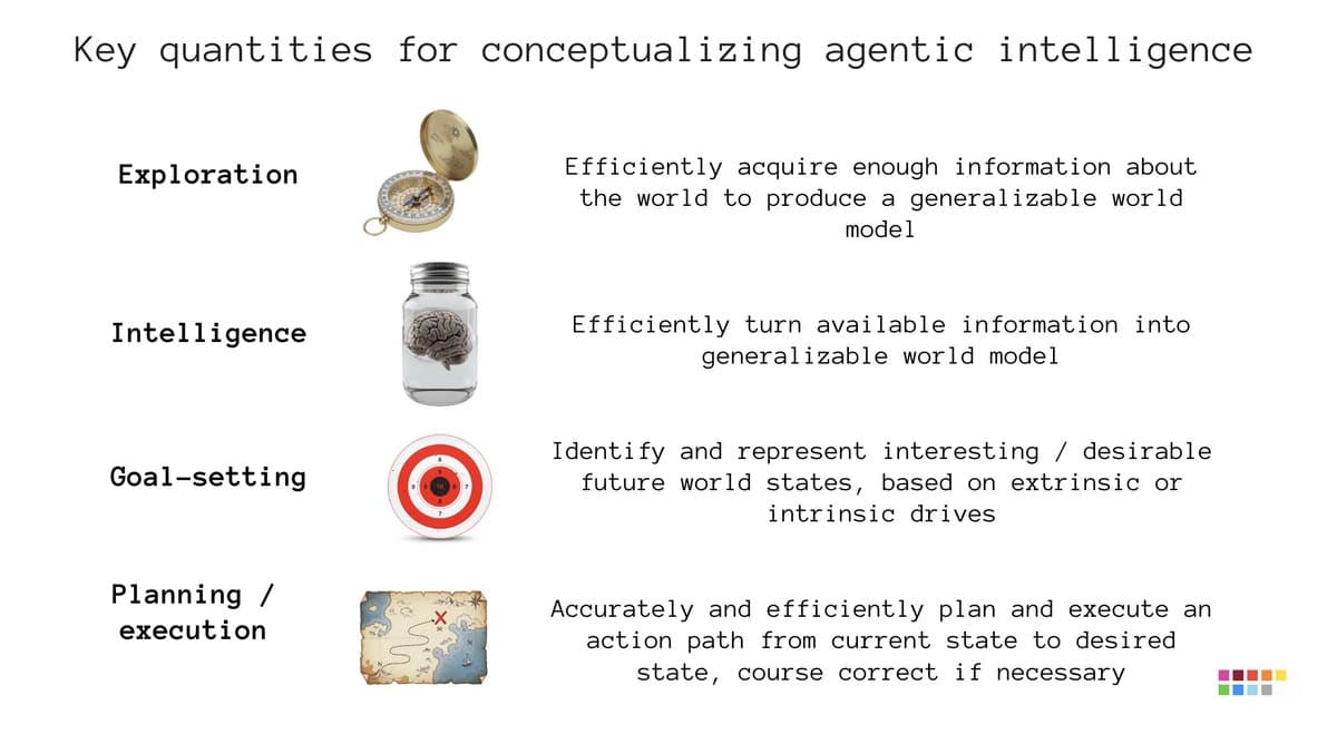 Intelligence Requires Exploration, Goal‑Setting, and Planning