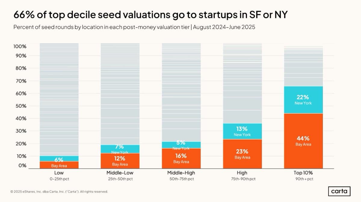 Seed Funding Dominates San Francisco, Outpacing All Regions