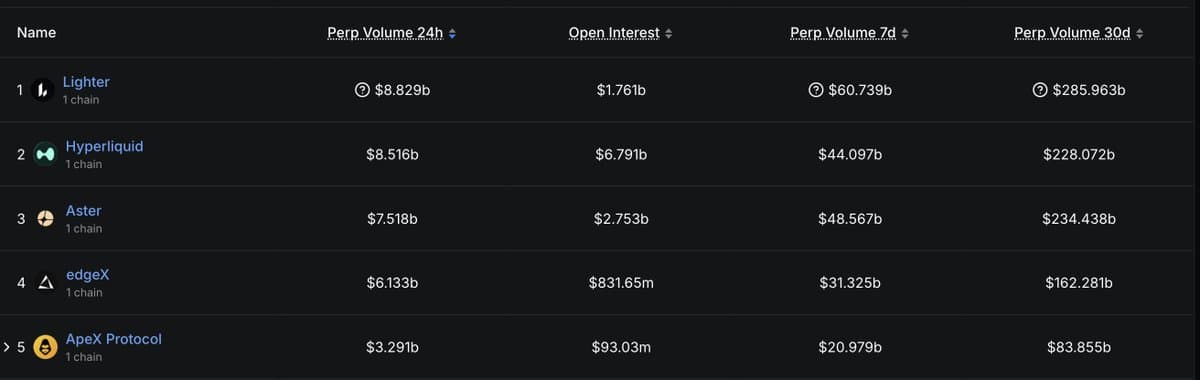 Ethereum L2 Tops Perps DEX Volume, Proving Scalability