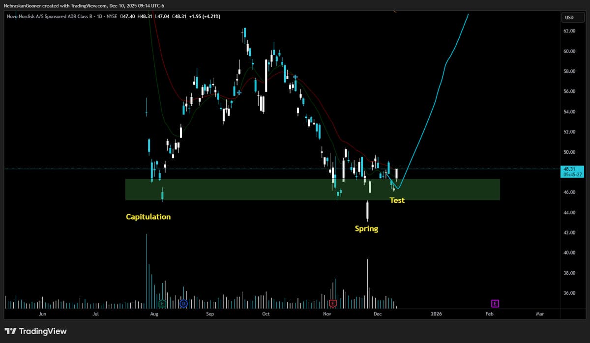 NVO Poised for Upside if Low Holds