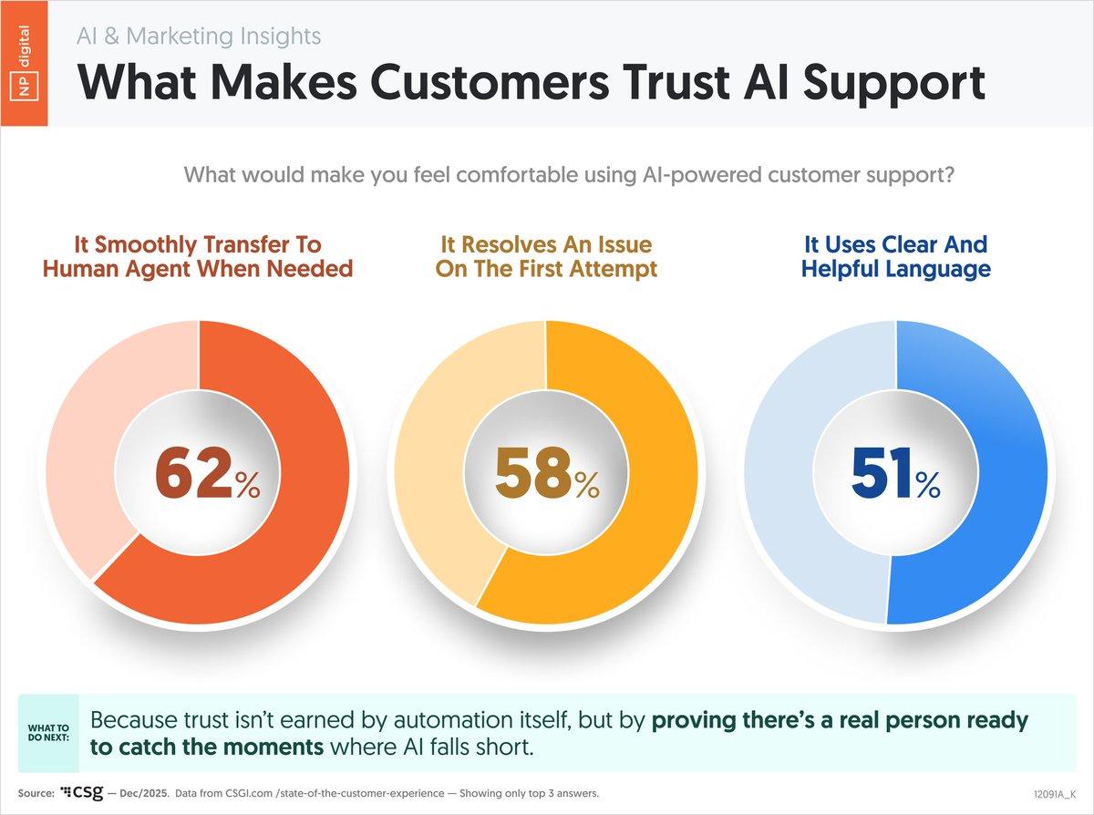 Key Factors That Build Trust in AI Support