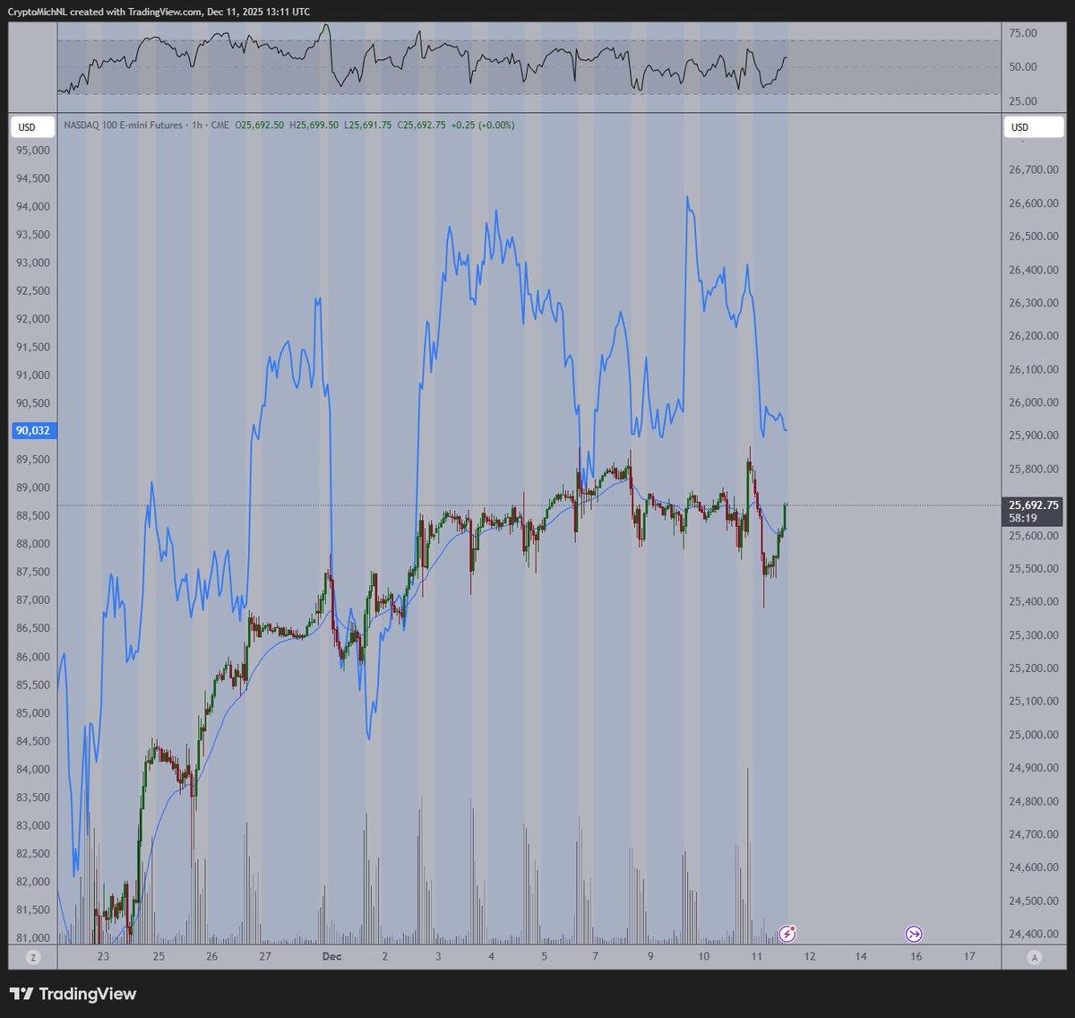 Nasdaq Rebounds, Bitcoin Lags—Expect Rapid Rally Soon