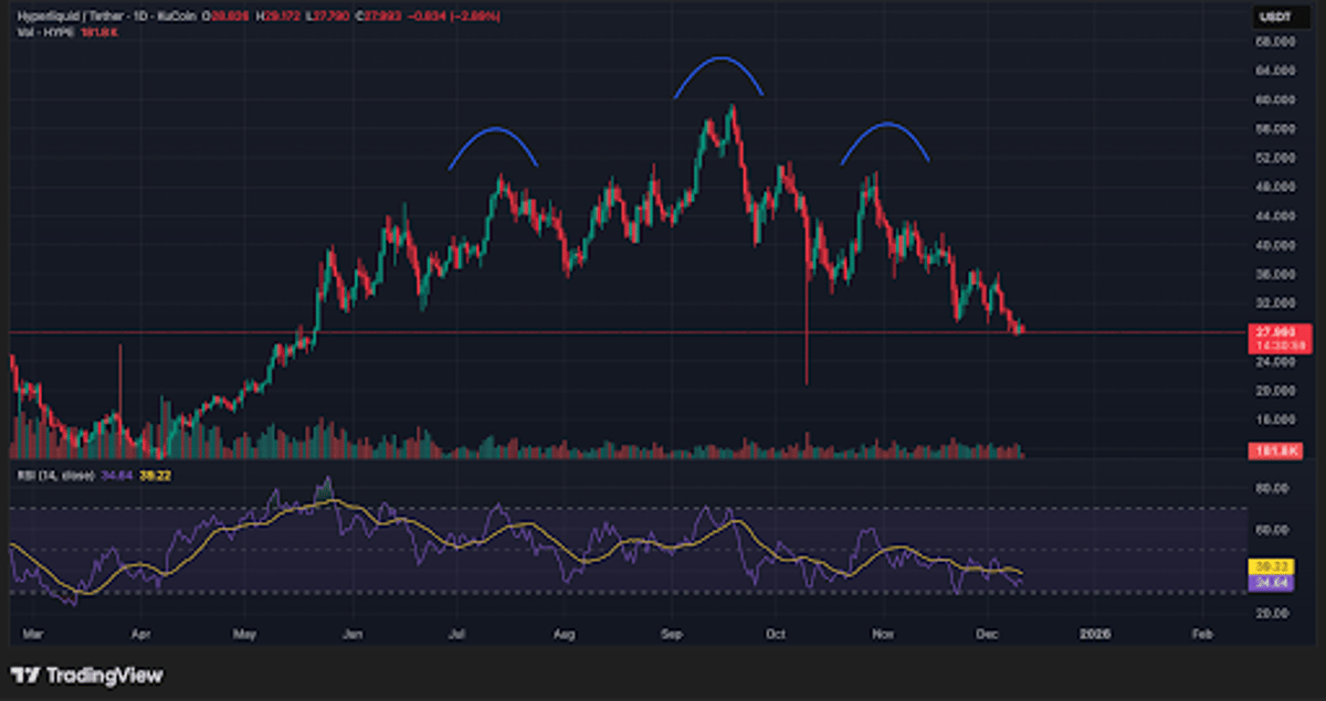 HYPE Poised to Break Neckline, Downside Risk Rises