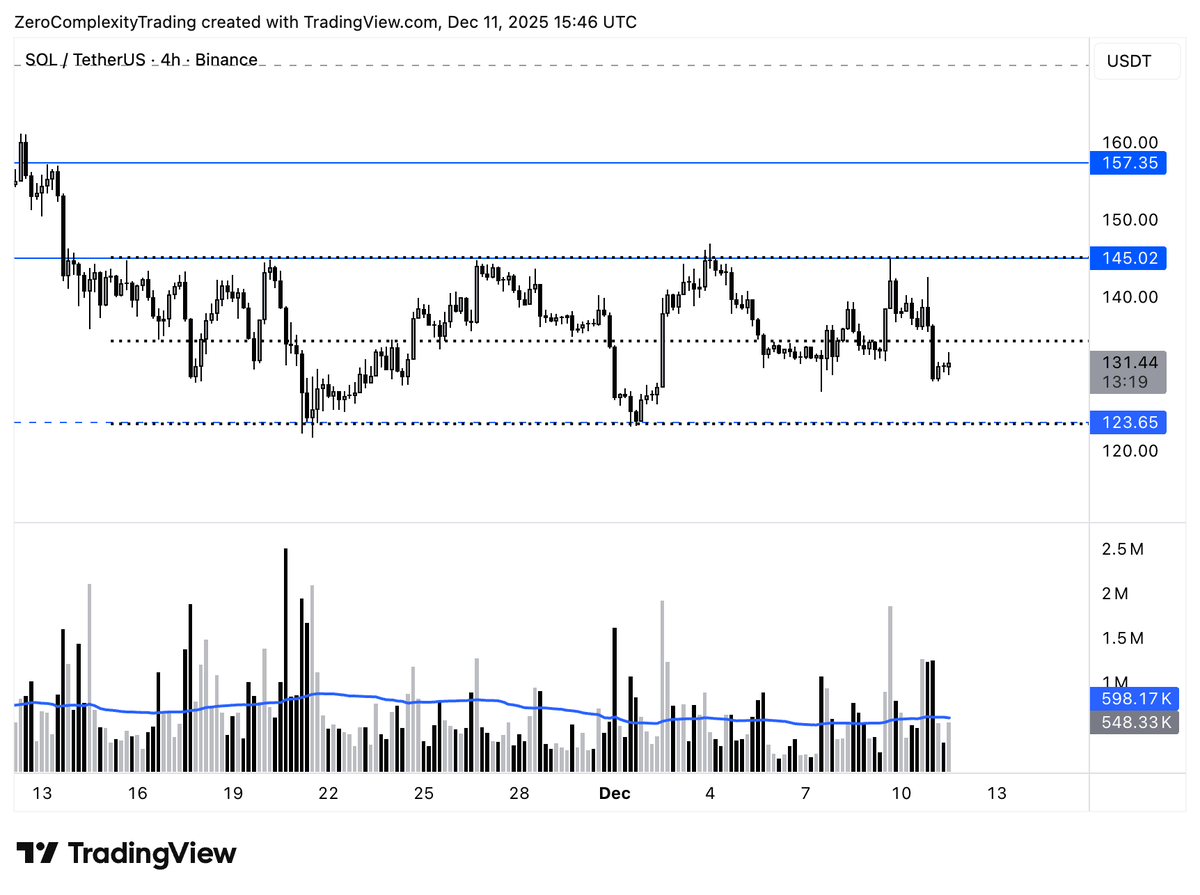 Solana Trades in Clean Range with Occasional Spikes