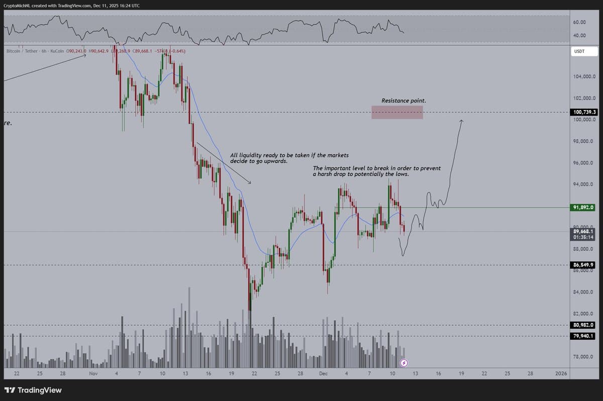 Bitcoin's Real Breakout Likely Weeks Away, Not Post‑FOMC