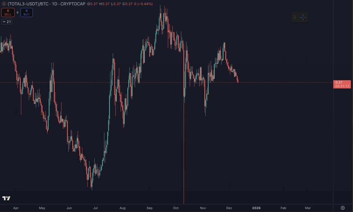 ALT/BTC Pairs Expected to Decline Through Year‑end