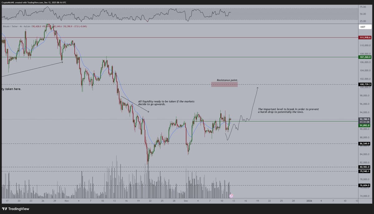 Higher Lows Signal Imminent Bitcoin Upward Breakout