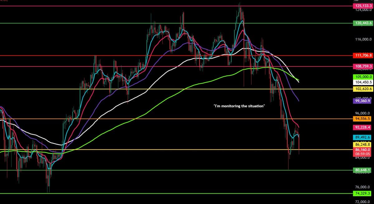 Yearn Finance Hacked as Bitcoin Hits $86K