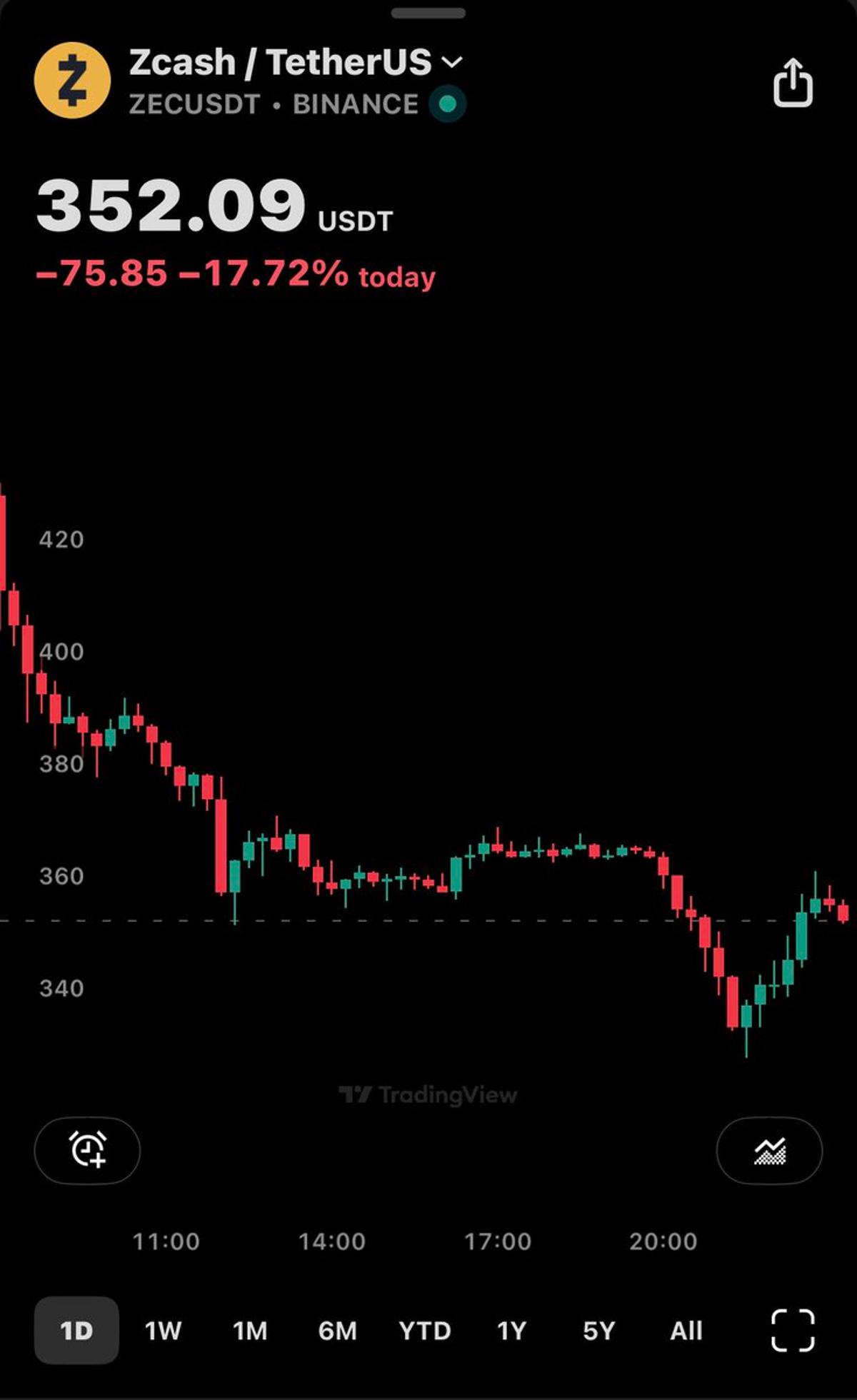 ZEC Price Drops, Grab It Now