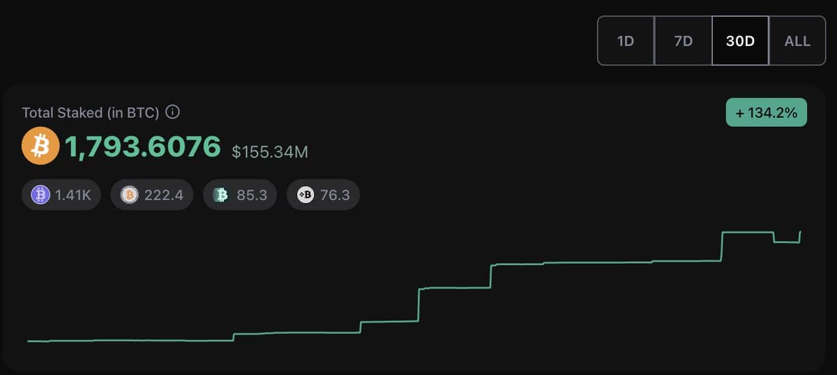 Over 1,000 BTC Staked on Starknet in One Month