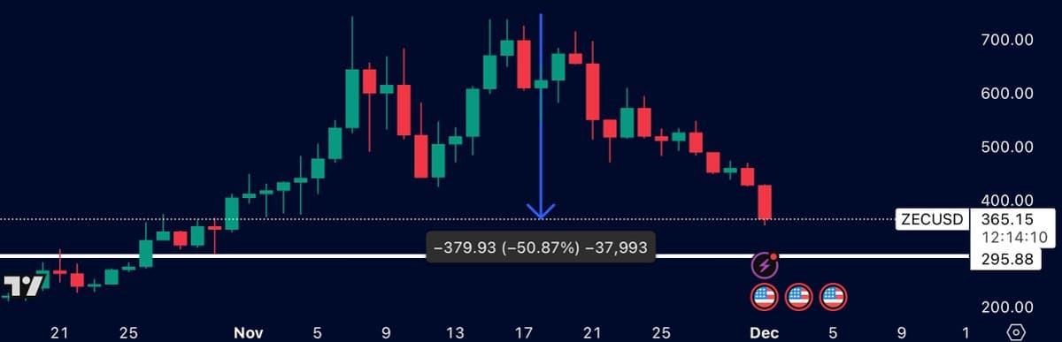 ZEC Slides 50% to Test $295 Support