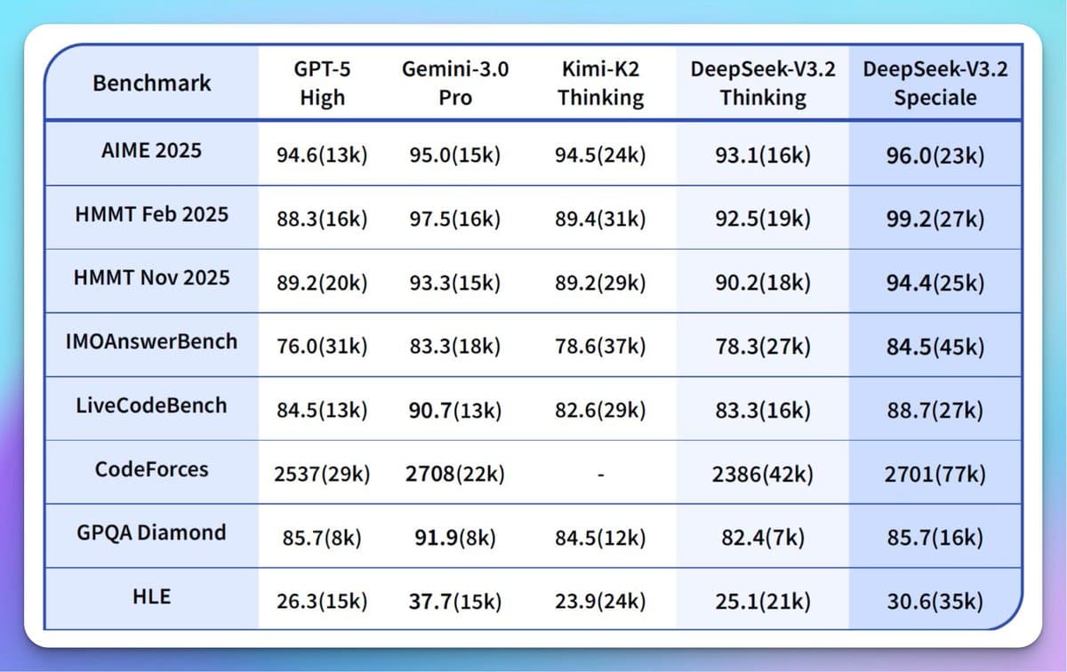 Deepseek V3.2 Beats GPT‑5 and Gemini 3.0