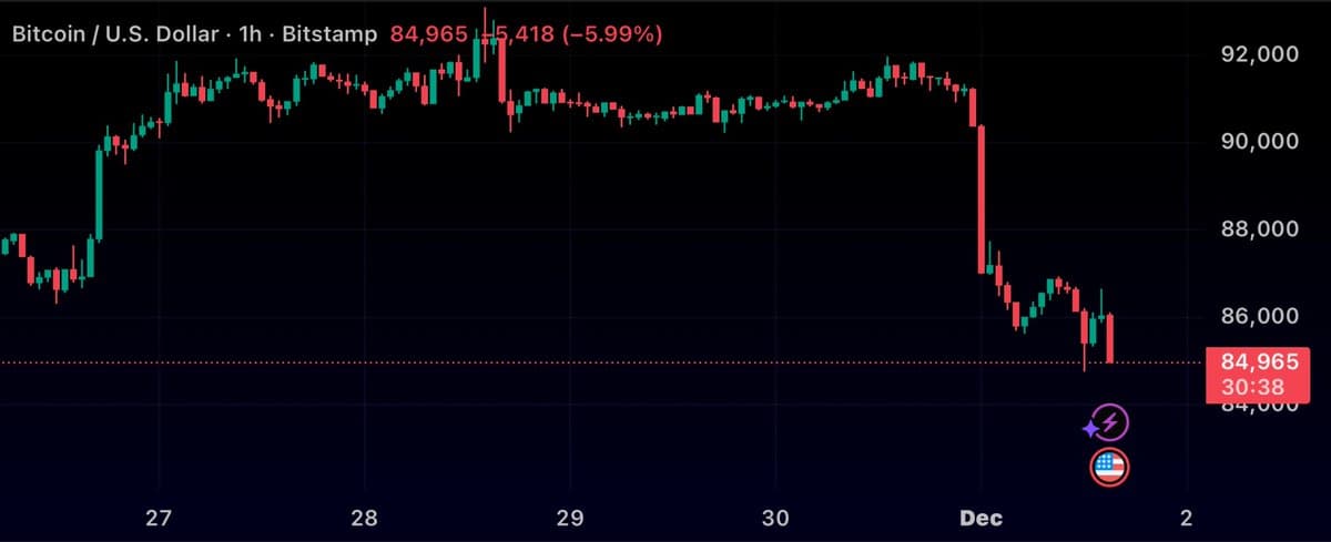 Bitcoin Slips Under $85,000, Signaling Market Shift
