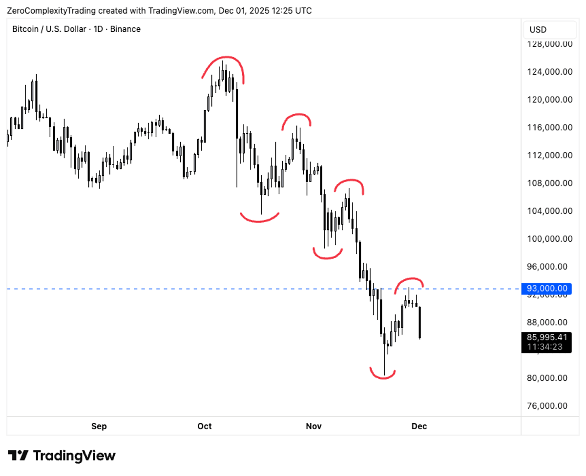 Trade the Trend, Not Predictions, at Key Levels