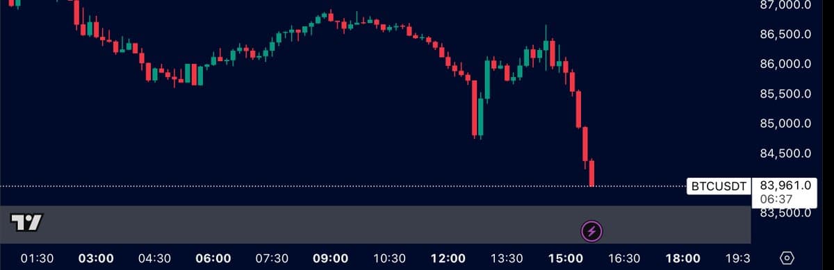 Bitcoin Slides Under $84,000 Threshold