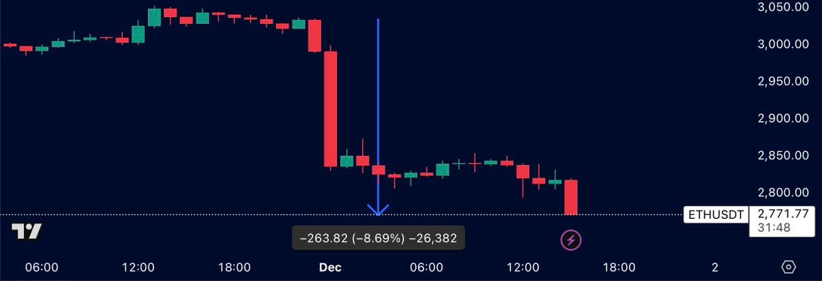 Ethereum Slides Nearly 9% Lower Today