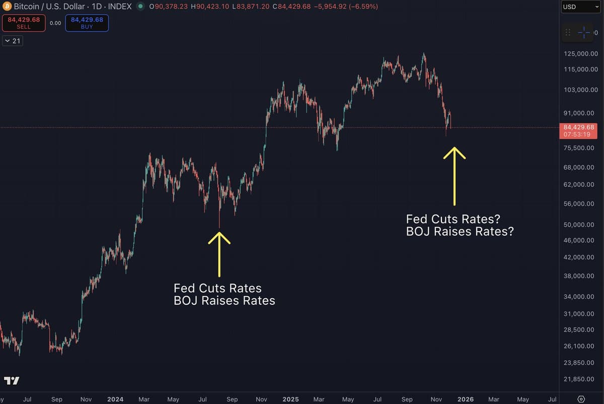 Fed Cut, BOJ Hike Could Trigger Bitcoin Dip