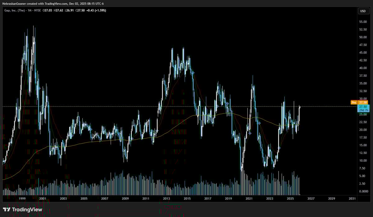 Missed GAP at $20, Poised for New Highs