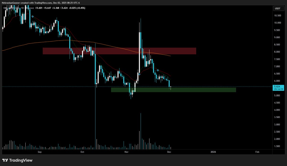 Lower Wick Daily Close Signals Possible UNI Bounce
