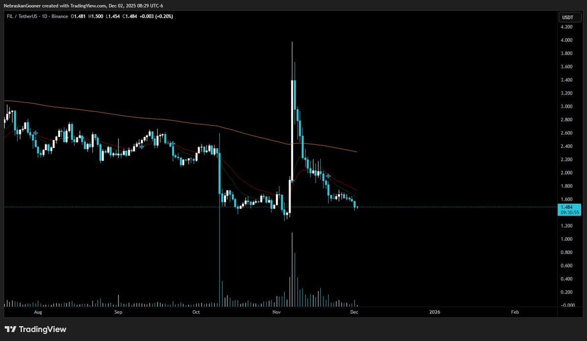 Altcoins' 200% Spike Ends in Immediate Retrace