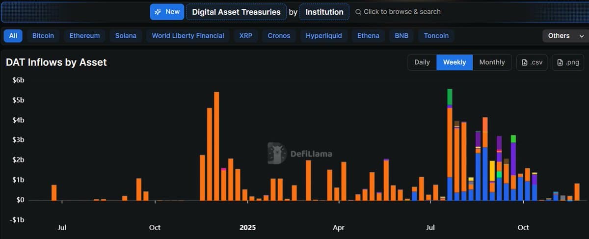 Data Inflows Plunge 90% Amid Slowing Corporate Purchases